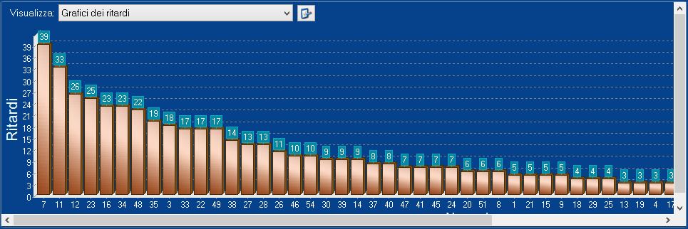 Statistiche