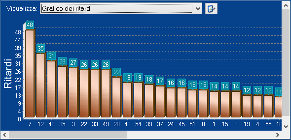 Il grafico dei ritardi